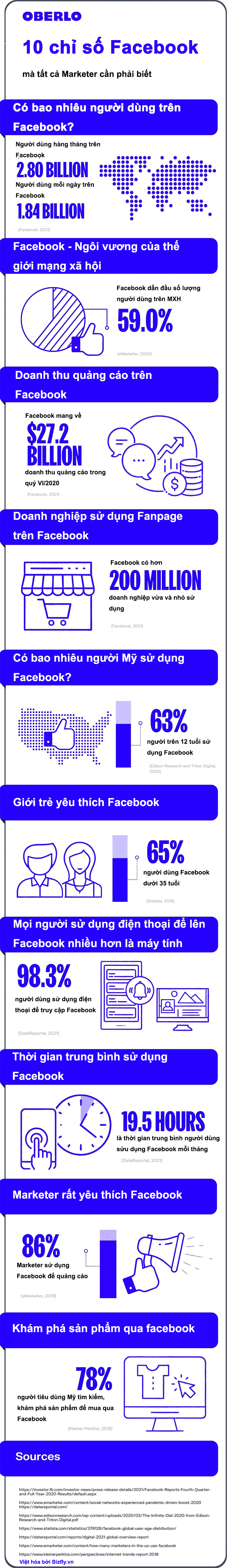10 thống kê của Facebook mà mọi chủ doanh nghiệp và marketer nên biết vào năm 2021